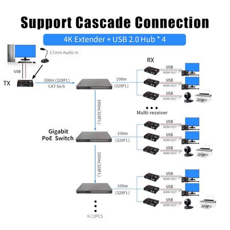 HDMI EXTENDER 4K + KVM + 4хUSB, over IP, HSV563 TX+RX